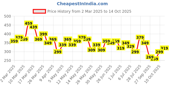 myntra.com Kook N Keech Typography Printed Drop-Shoulder Sleeves Pure Cotton T-shirt kook n keech Price History Graph from 2 Mar 2025 to 14 Oct 2025