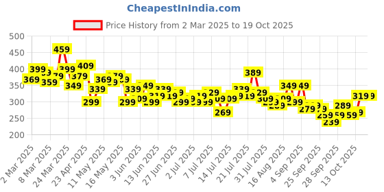 myntra.com Kook N Keech Typography Printed Drop-Shoulder Sleeves Pure Cotton T-shirt kook n keech Price History Graph from 2 Mar 2025 to 17 Oct 2025