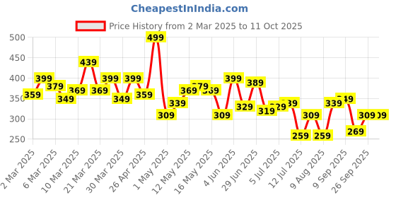 myntra.com Kook N Keech Typography Printed Drop-Shoulder Sleeves Pure Cotton T-shirt kook n keech Price History Graph from 2 Mar 2025 to 10 Oct 2025