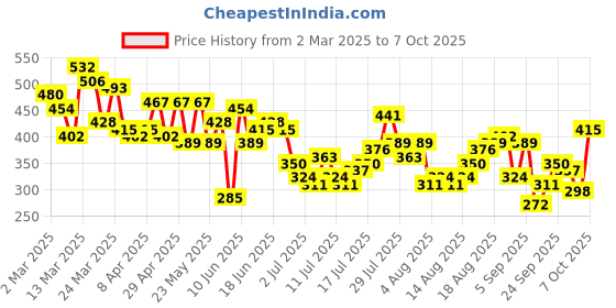 myntra.com Kook N Keech Typography Printed Drop-Shoulder Sleeves Pure Cotton T-shirt kook n keech Price History Graph from 2 Mar 2025 to 4 Oct 2025