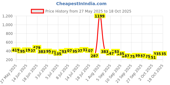 myntra.com Kook N Keech Typography Printed Drop-Shoulder Sleeves Pure Cotton T-shirt kook n keech Price History Graph from 27 May 2025 to 18 Oct 2025