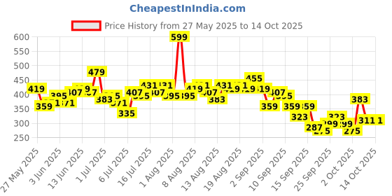 myntra.com Kook N Keech Typography Printed Drop-Shoulder Sleeves Pure Cotton T-shirt kook n keech Price History Graph from 27 May 2025 to 14 Oct 2025