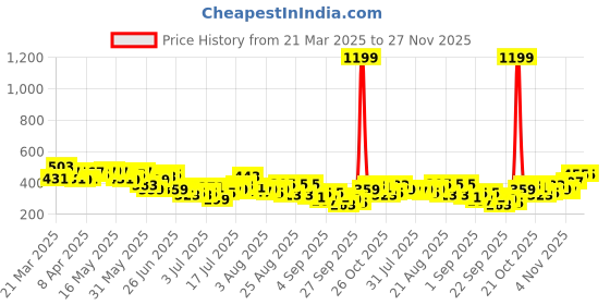 myntra.com Kook N Keech Typography Printed Dyed Drop-Shoulder Sleeves Pure Cotton Relaxed T-shirt kook n keech Price History Graph from 21 Mar 2025 to 27 Nov 2025