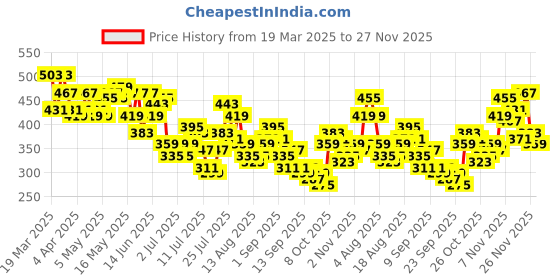 myntra.com Kook N Keech Typography Printed Dyed Drop-Shoulder Sleeves Pure Cotton Relaxed T-shirt kook n keech Price History Graph from 19 Mar 2025 to 26 Nov 2025
