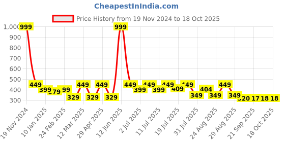 myntra.com Kook N Keech Typography Printed Extended Sleeves Boxy T-shirt kook n keech Price History Graph from 19 Nov 2024 to 18 Oct 2025