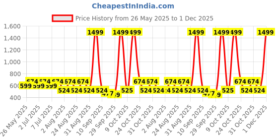 myntra.com Kook N Keech Typography Printed Hooded Pockets T-shirt kook n keech Price History Graph from 26 May 2025 to 30 Nov 2025