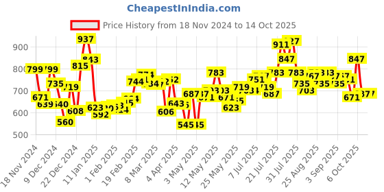 myntra.com Kook N Keech Typography Printed Hooded Sweatshirt kook n keech Price History Graph from 18 Nov 2024 to 14 Oct 2025