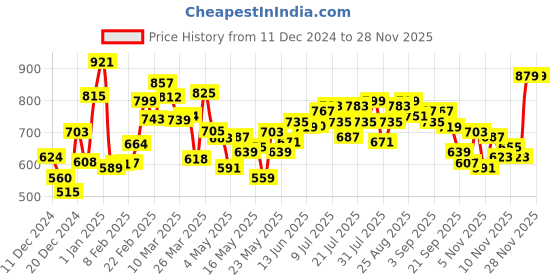 myntra.com Kook N Keech Typography Printed Hooded Sweatshirt kook n keech Price History Graph from 11 Dec 2024 to 28 Nov 2025
