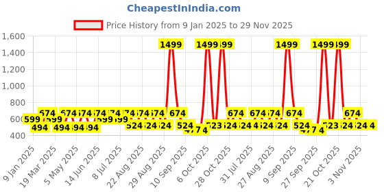 myntra.com Kook N Keech Typography Printed Layered Sleeves T-shirt kook n keech Price History Graph from 9 Jan 2025 to 28 Nov 2025