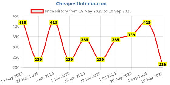 myntra.com Kook N Keech Typography Printed Oversize T-shirt kook n keech Price History Graph from 19 May 2025 to 10 Sep 2025