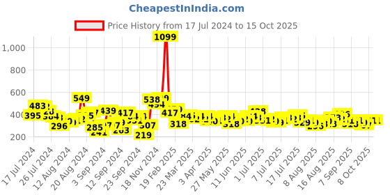 myntra.com Kook N Keech Typography Printed Oversized Drop-Shoulder Sleeves Pure Cotton T-shirt kook n keech Price History Graph from 17 Jul 2024 to 14 Oct 2025