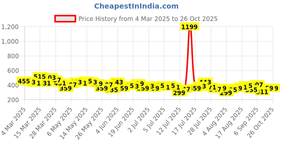 myntra.com Kook N Keech Typography Printed Oversized Pure Cotton T-shirt kook n keech Price History Graph from 4 Mar 2025 to 26 Oct 2025