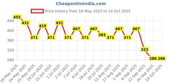 myntra.com Kook N Keech Typography Printed Oversized T-shirt kook n keech Price History Graph from 16 May 2025 to 14 Oct 2025
