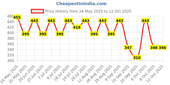 myntra.com Kook N Keech Typography Printed Oversized T-shirt kook n keech Price History Graph from 24 May 2025 to 12 Oct 2025