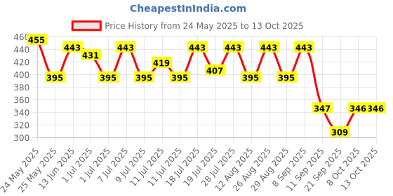 myntra.com Kook N Keech Typography Printed Oversized T-shirt kook n keech Price History Graph from 24 May 2025 to 13 Oct 2025