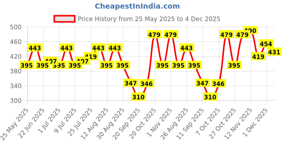 myntra.com Kook N Keech Typography Printed Oversized T-shirt kook n keech Price History Graph from 25 May 2025 to 4 Dec 2025