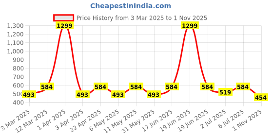 myntra.com Kook N Keech Typography Printed Oversized T-shirt with Cut Outs Detail kook n keech Price History Graph from 3 Mar 2025 to 1 Nov 2025