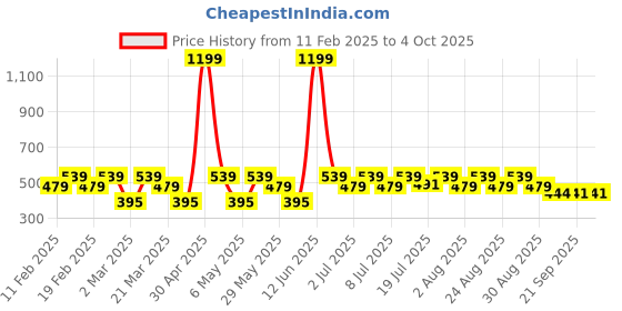 myntra.com Kook N Keech Typography Printed Oversized T-shirt with Flap Pocket kook n keech Price History Graph from 11 Feb 2025 to 4 Oct 2025