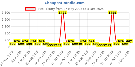 myntra.com Kook N Keech Typography Printed Polo Collar T-shirt kook n keech Price History Graph from 27 May 2025 to 3 Dec 2025