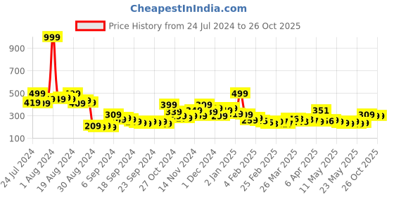 myntra.com Kook N Keech Typography Printed Pure Cotton Oversized T-shirt kook n keech Price History Graph from 24 Jul 2024 to 26 Oct 2025