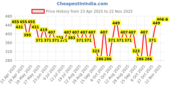 myntra.com Kook N Keech Typography Printed Pure Cotton Oversized T-shirt kook n keech Price History Graph from 23 Apr 2025 to 21 Nov 2025