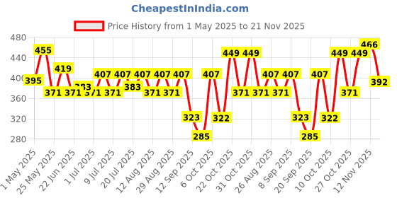 myntra.com Kook N Keech Typography Printed Pure Cotton Oversized T-shirt kook n keech Price History Graph from 1 May 2025 to 21 Nov 2025