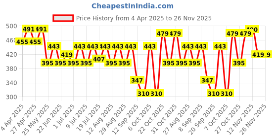 myntra.com Kook N Keech Typography Printed Pure Cotton Oversized T-shirt kook n keech Price History Graph from 4 Apr 2025 to 25 Nov 2025