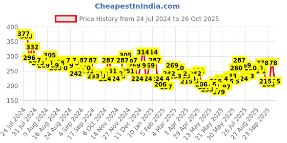 myntra.com Kook N Keech Typography Printed Pure Cotton Slim Fit T-shirt kook n keech Price History Graph from 24 Jul 2024 to 26 Oct 2025