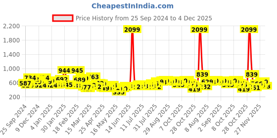 myntra.com Kook N Keech Typography Printed Pure Cotton Sweatshirt kook n keech Price History Graph from 25 Sep 2024 to 4 Dec 2025