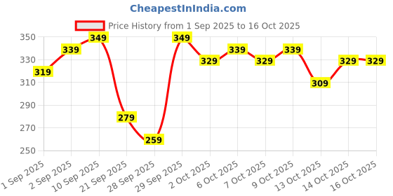 myntra.com Kook N Keech Typography Printed Pure Cotton T-shirt kook n keech Price History Graph from 1 Sep 2025 to 16 Oct 2025