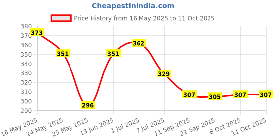 myntra.com Kook N Keech Typography Printed Relaxed fit Cropped T-shirt kook n keech Price History Graph from 16 May 2025 to 10 Oct 2025