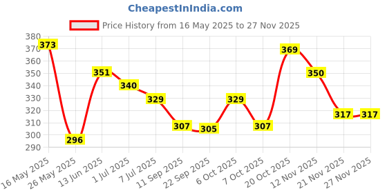 myntra.com Kook N Keech Typography Printed Relaxed fit Cropped T-shirt kook n keech Price History Graph from 16 May 2025 to 25 Nov 2025