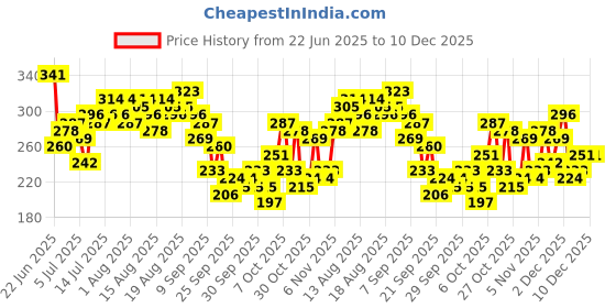 myntra.com Kook N Keech Typography Printed Slim Fit T-shirt kook n keech Price History Graph from 22 Jun 2025 to 10 Dec 2025