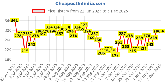 myntra.com Kook N Keech Typography Printed Slim Fit T-shirt kook n keech Price History Graph from 22 Jun 2025 to 2 Dec 2025