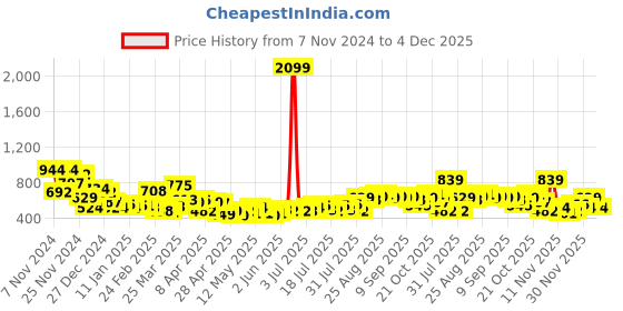 myntra.com Kook N Keech Typography Printed Sweatshirt kook n keech Price History Graph from 7 Nov 2024 to 4 Dec 2025