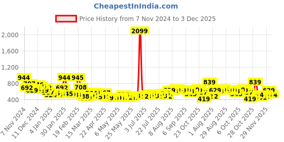 myntra.com Kook N Keech Typography Printed Sweatshirt kook n keech Price History Graph from 7 Nov 2024 to 3 Dec 2025