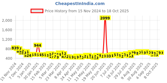 myntra.com Kook N Keech Typography Printed Sweatshirt kook n keech Price History Graph from 15 Nov 2024 to 17 Oct 2025