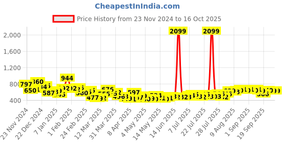 myntra.com Kook N Keech Typography Printed Sweatshirt kook n keech Price History Graph from 23 Nov 2024 to 16 Oct 2025
