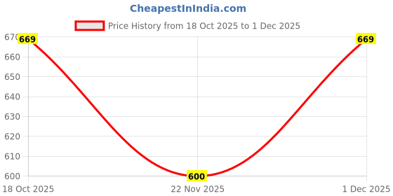 myntra.com Kook N Keech Typography Printed Sweatshirt kook n keech Price History Graph from 18 Oct 2025 to 1 Dec 2025
