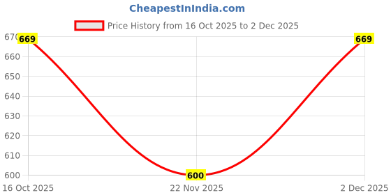myntra.com Kook N Keech Typography Printed Sweatshirt kook n keech Price History Graph from 16 Oct 2025 to 1 Dec 2025