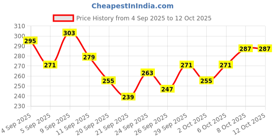 myntra.com Kook N Keech Typography Printed T-shirt kook n keech Price History Graph from 4 Sep 2025 to 12 Oct 2025