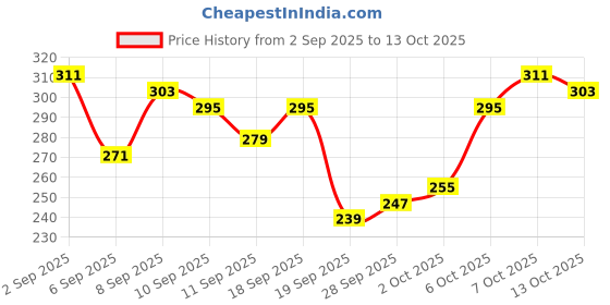 myntra.com Kook N Keech Typography Printed T-shirt kook n keech Price History Graph from 2 Sep 2025 to 13 Oct 2025