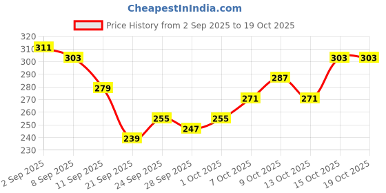 myntra.com Kook N Keech Typography Printed T-shirt kook n keech Price History Graph from 2 Sep 2025 to 18 Oct 2025