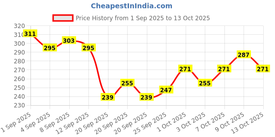myntra.com Kook N Keech Typography Printed T-shirt kook n keech Price History Graph from 1 Sep 2025 to 13 Oct 2025