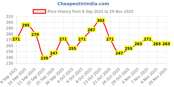 myntra.com Kook N Keech Typography Printed T-shirt kook n keech Price History Graph from 6 Sep 2025 to 28 Nov 2025