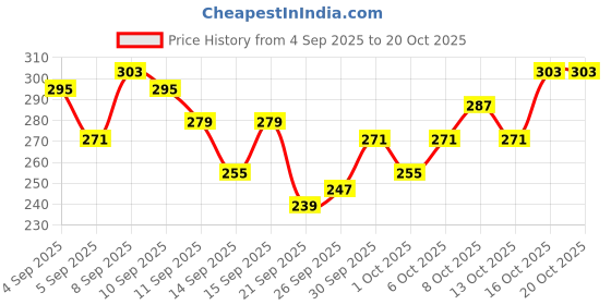 myntra.com Kook N Keech Typography Printed T-shirt kook n keech Price History Graph from 4 Sep 2025 to 17 Oct 2025