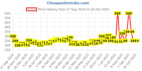 myntra.com Kook N Keech Typography Printed Washed Effect Boxy Pure Cotton Crop T-shirt kook n keech Price History Graph from 27 Sep 2024 to 26 Oct 2025