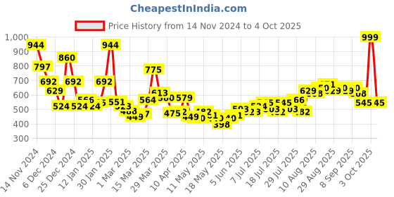 myntra.com Kook N Keech Typography Printed Washed Effect Sweatshirt kook n keech Price History Graph from 14 Nov 2024 to 3 Oct 2025