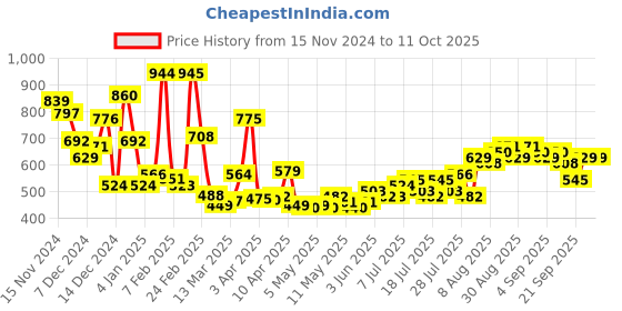 myntra.com Kook N Keech Typography Printed Washed Effect Sweatshirt kook n keech Price History Graph from 15 Nov 2024 to 9 Oct 2025