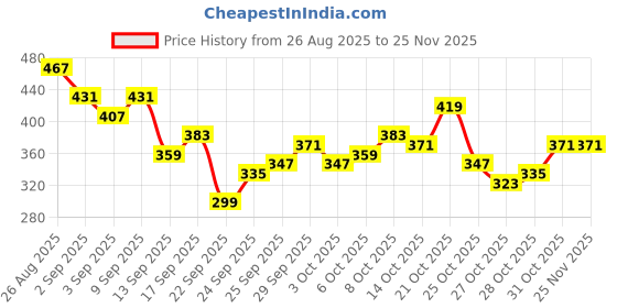 myntra.com Kook N Keech Typography Puff Printed Pure Cotton Oversized Longline T-shirt kook n keech Price History Graph from 26 Aug 2025 to 25 Nov 2025